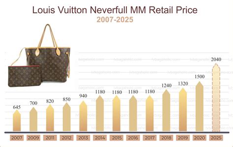 why does lv price increase|why does louis vuitton raise prices.